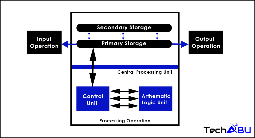 Basic Computer Operation Diagram
