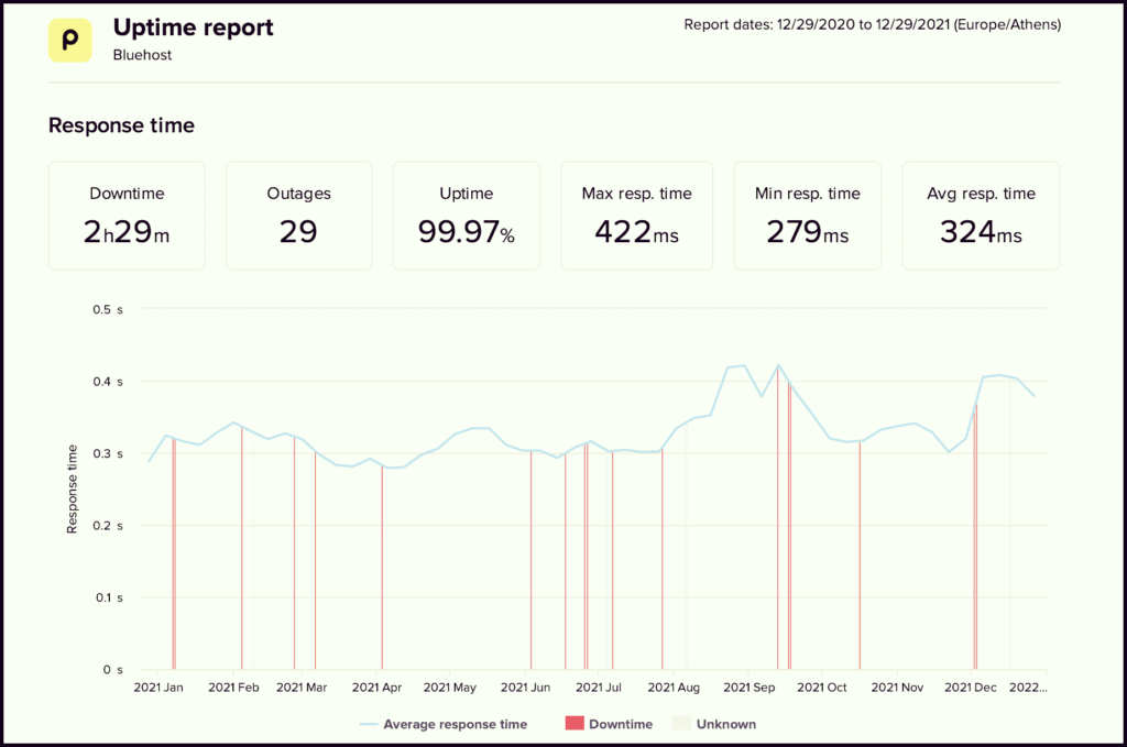 Bluehost Average Uptime Report