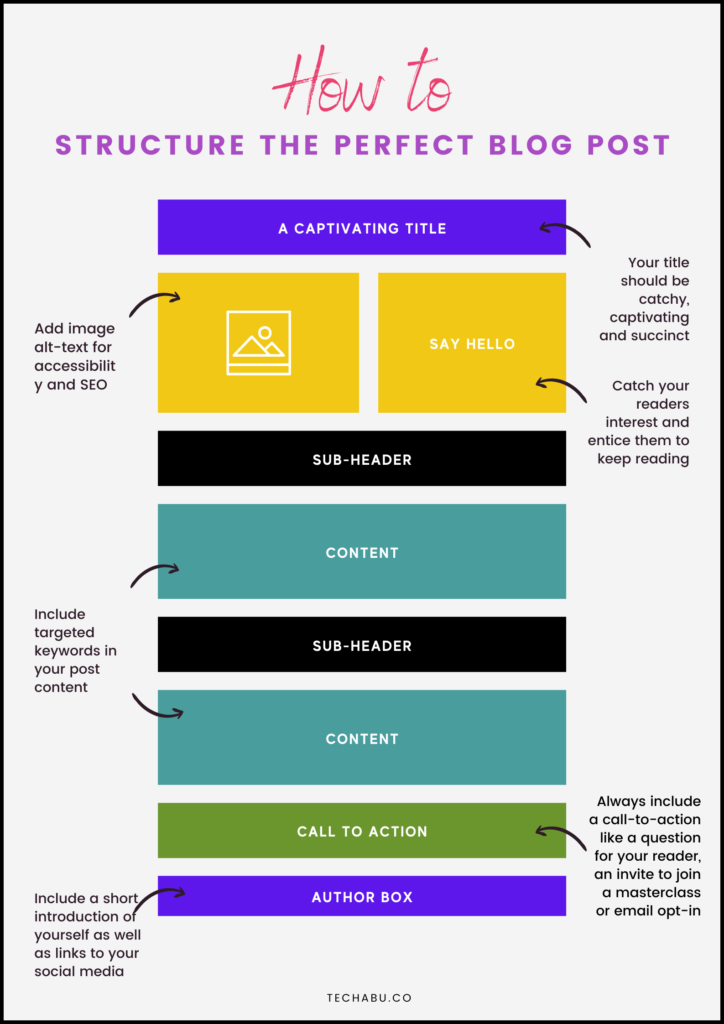 Structure of a Blog Post