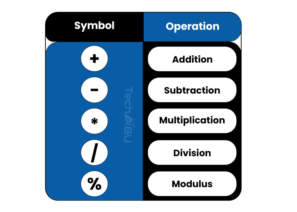 Arithmetic Operators in C++