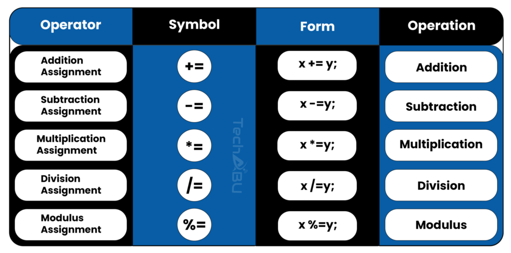 Compound Operators in C Plus Plus
