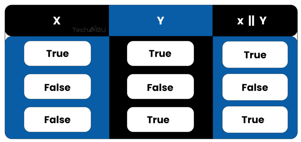 Logical OR Operator in C++