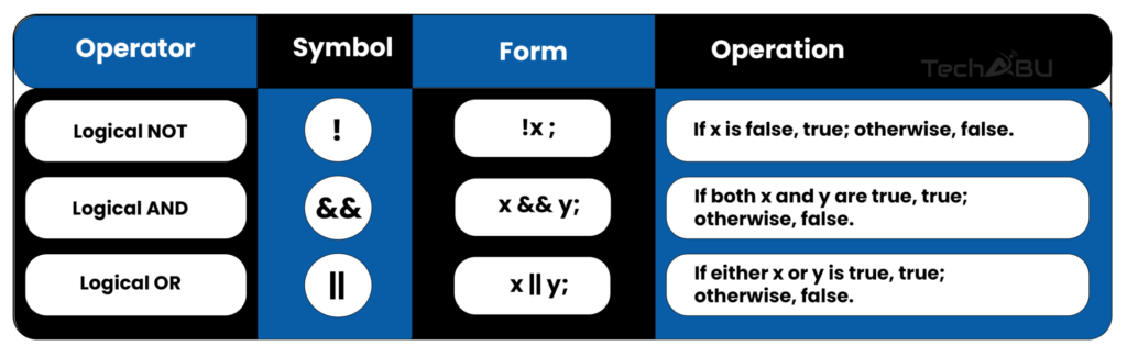 Logical Operators in C++