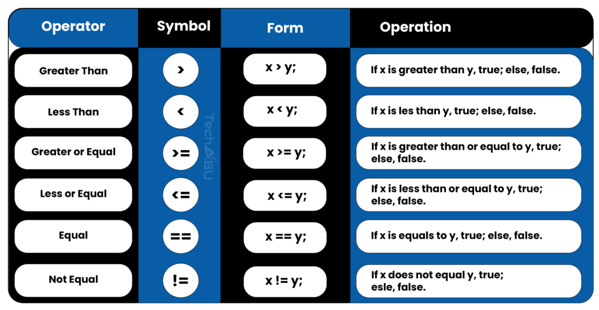 Operators in C++ | TechABU