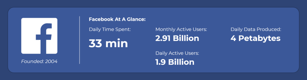 Daily Screen Time Spent On Facebook
