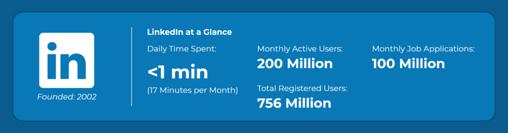 Daily Screen Time Spent On LinkedIn