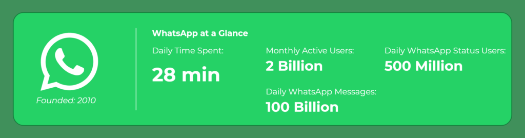 Daily Screen Time Spent On WhatsApp