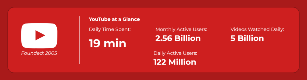 Daily Screen Time Spent On YouTube