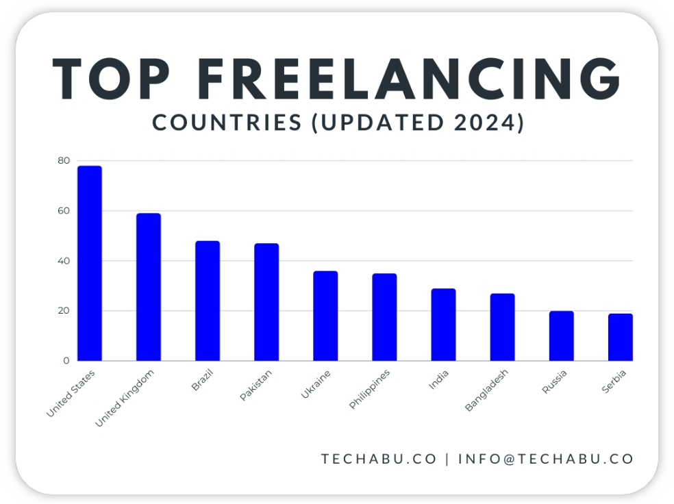 Countries With Highest Number of Freelancers in 2024