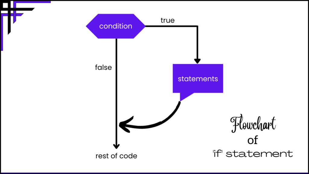 flowchart of if statement in C++