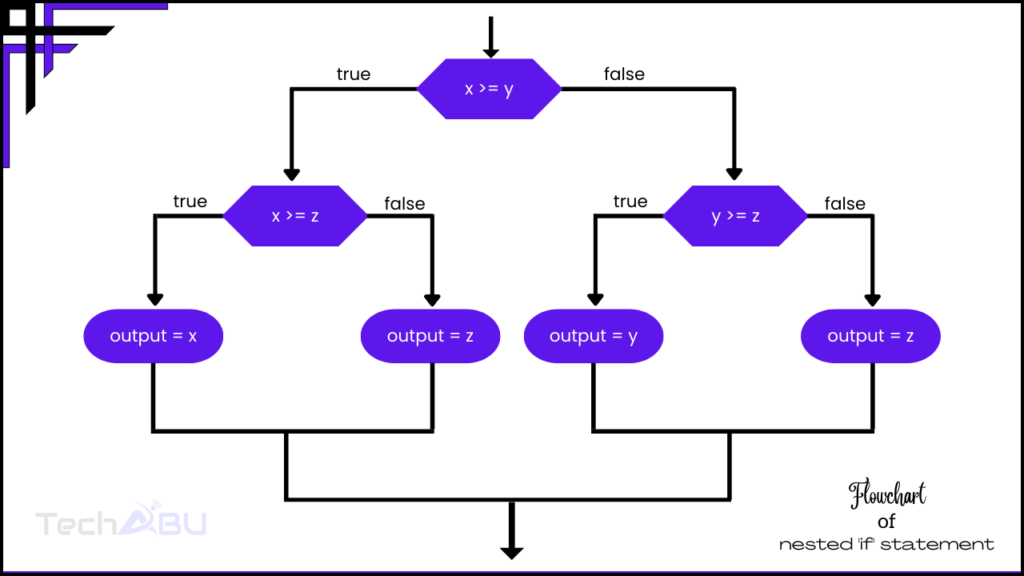 nested if statement flowchart