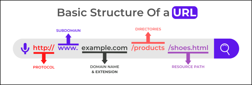 Basic Structure Of a URL