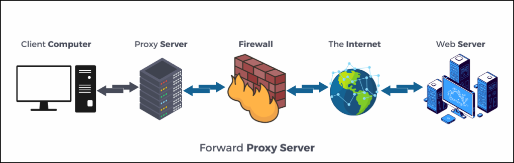 Forward Proxy Server