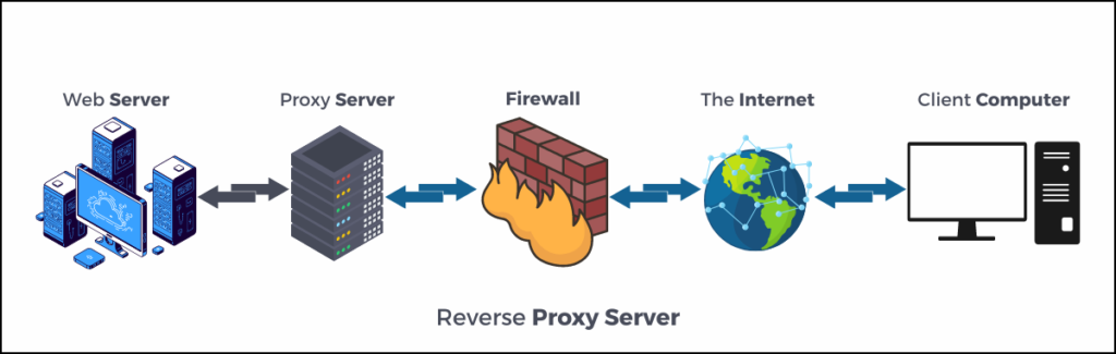 Reverse Proxy Server