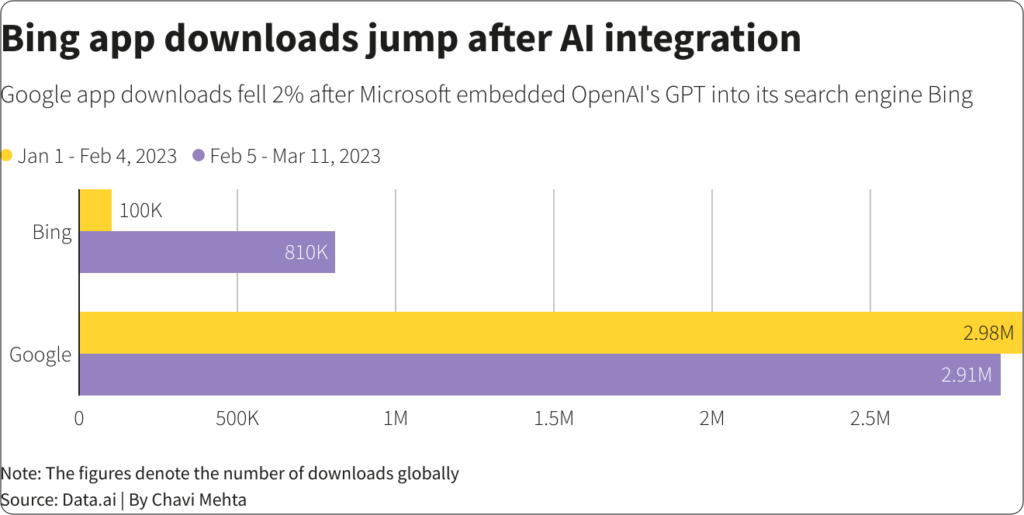 Bing App Downloads Growth