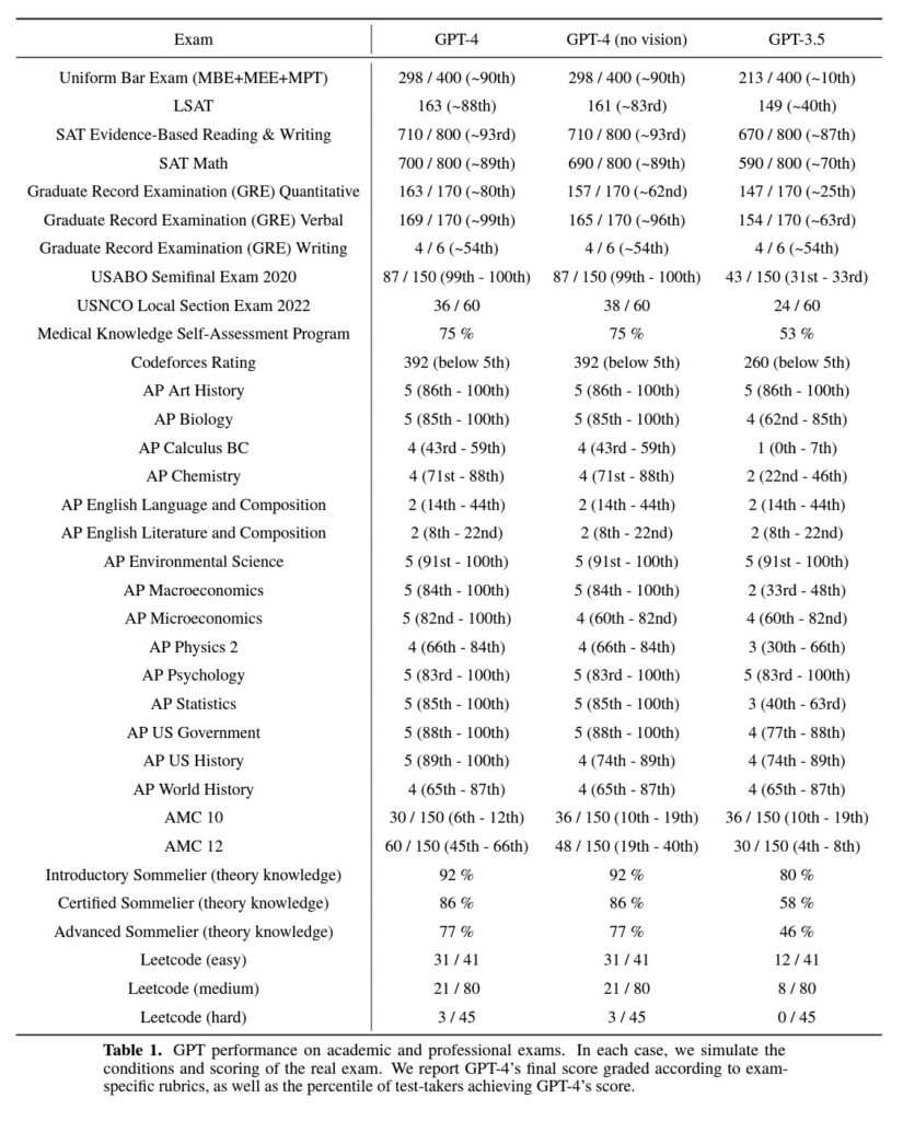 GPT-4 Test Scores