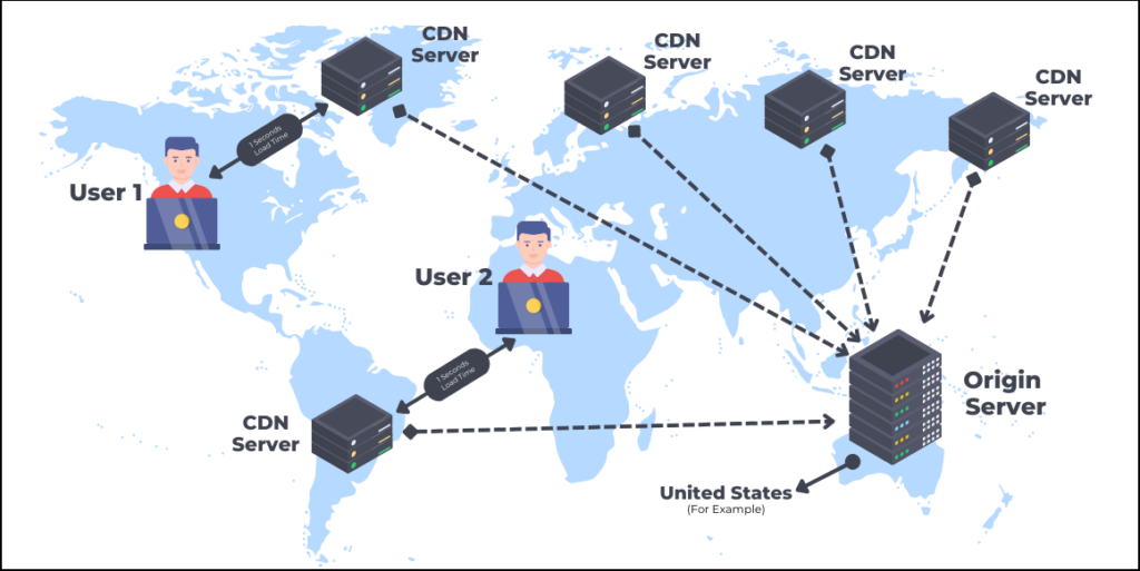 Website With CDN