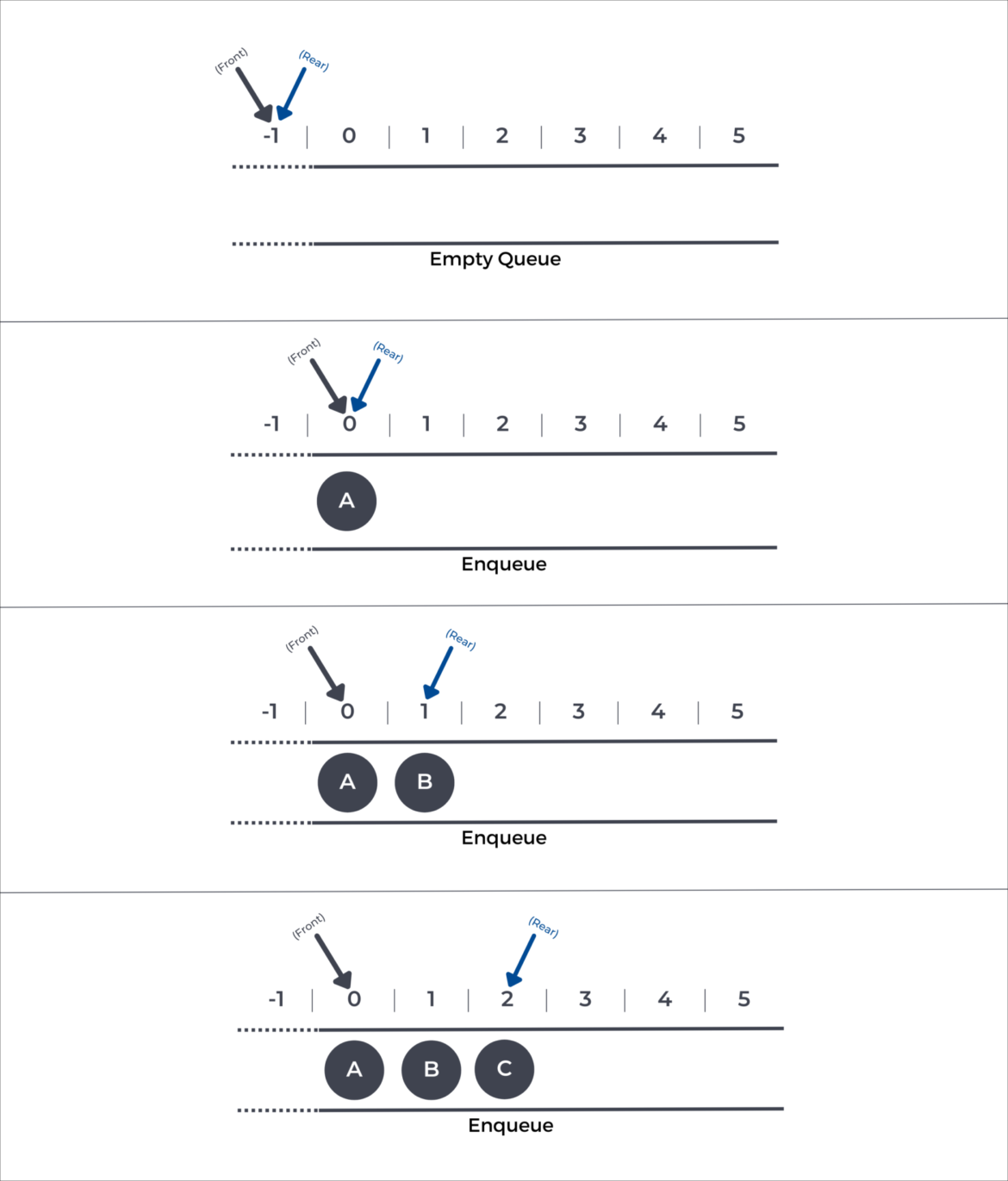 Queue Data Structure With Implementation in C++, Java, C#, Python ...