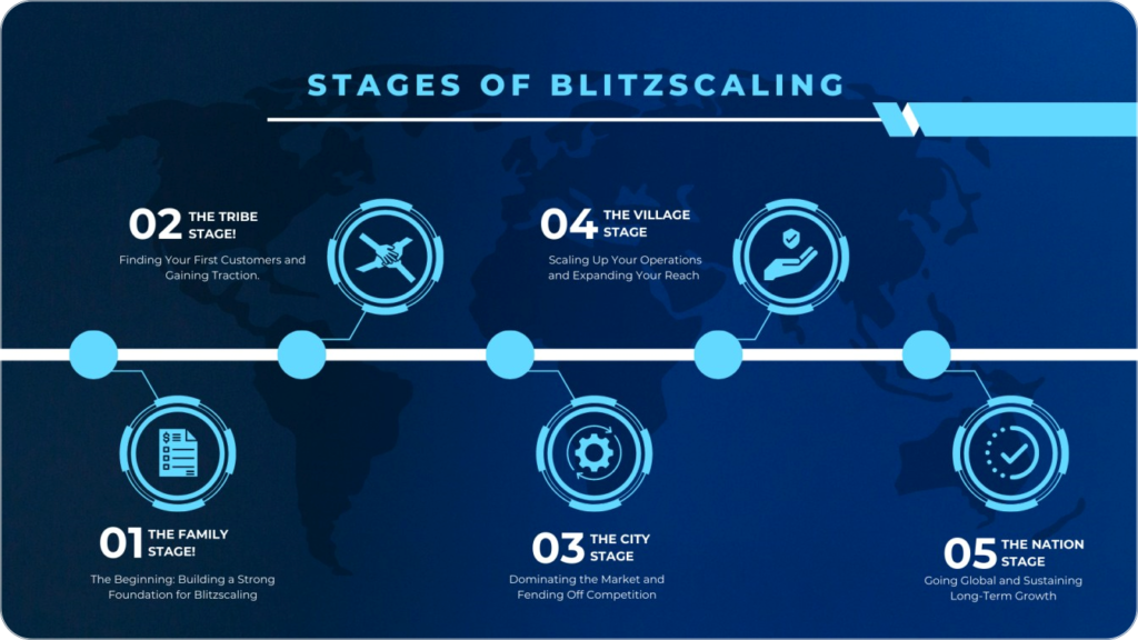 Stages of Blitzscaling