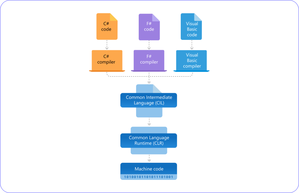 .NET FRAMEWORK ARCHITECTURE