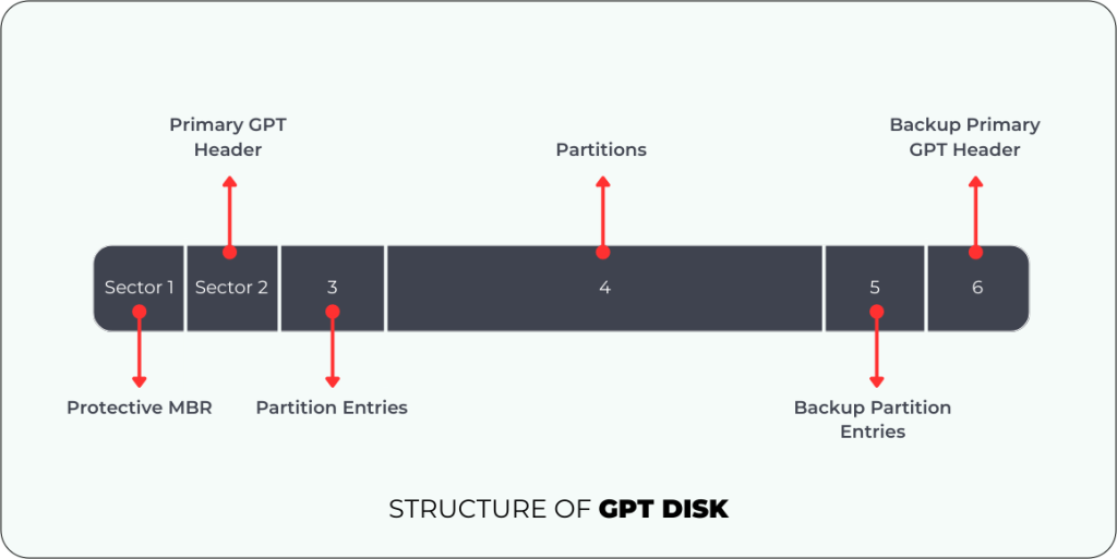 Structure of GPT Disk