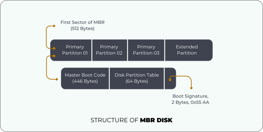 Structure of MBR Disk